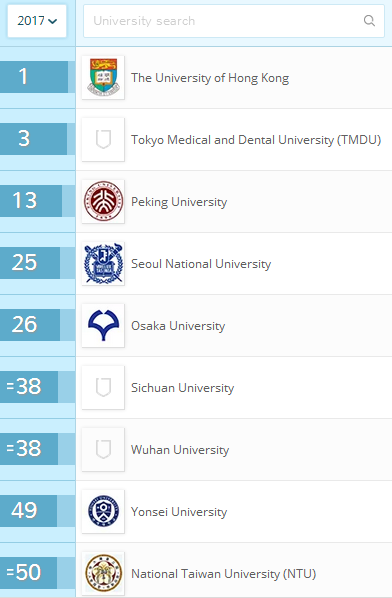 亚洲“牙医学”学科排名情况.png